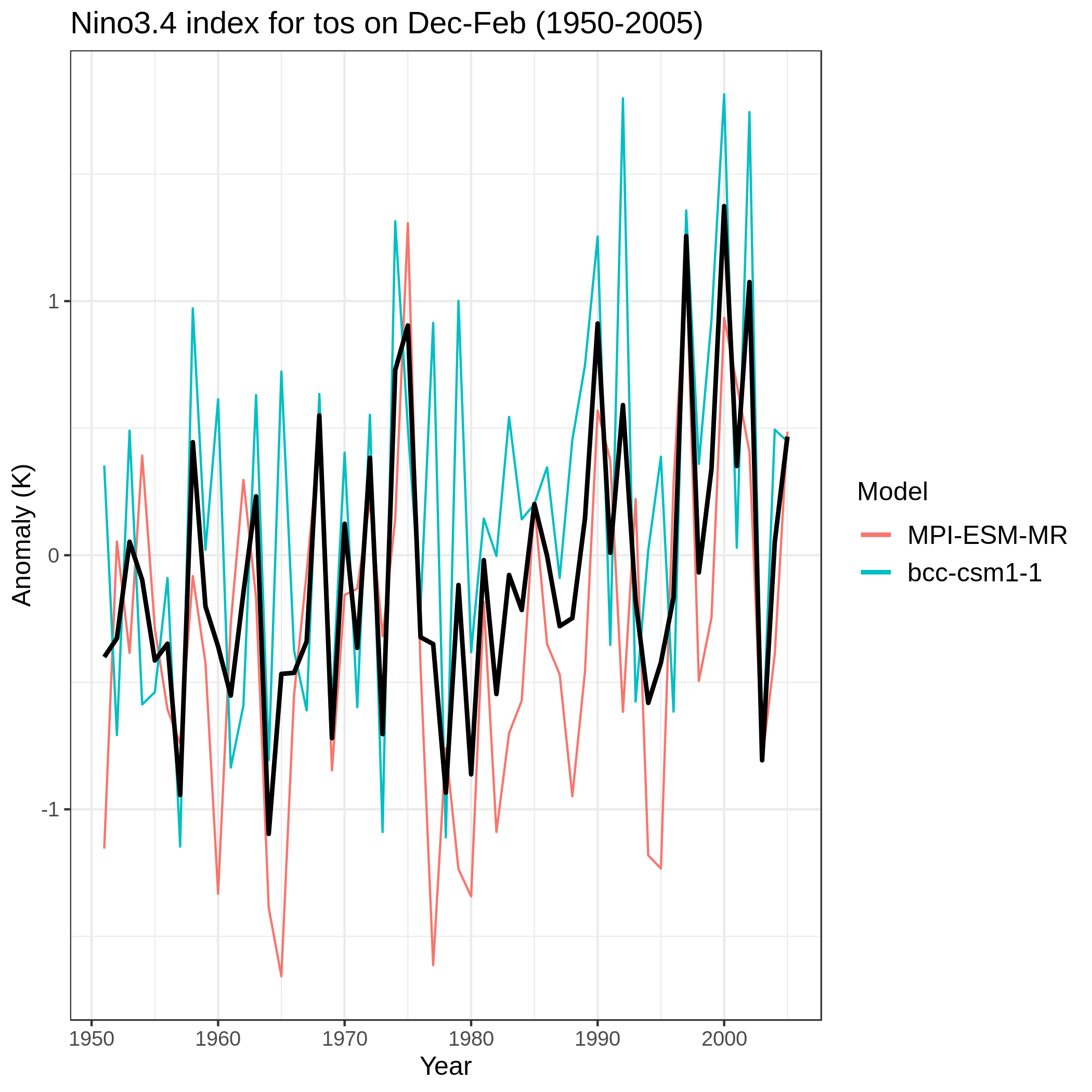 _images/Nino3.4_tos_Dec-Feb_running-mean__1950-2005.png