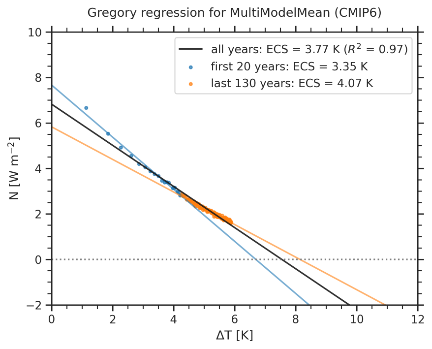 _images/cmip6_gregory_regression.png