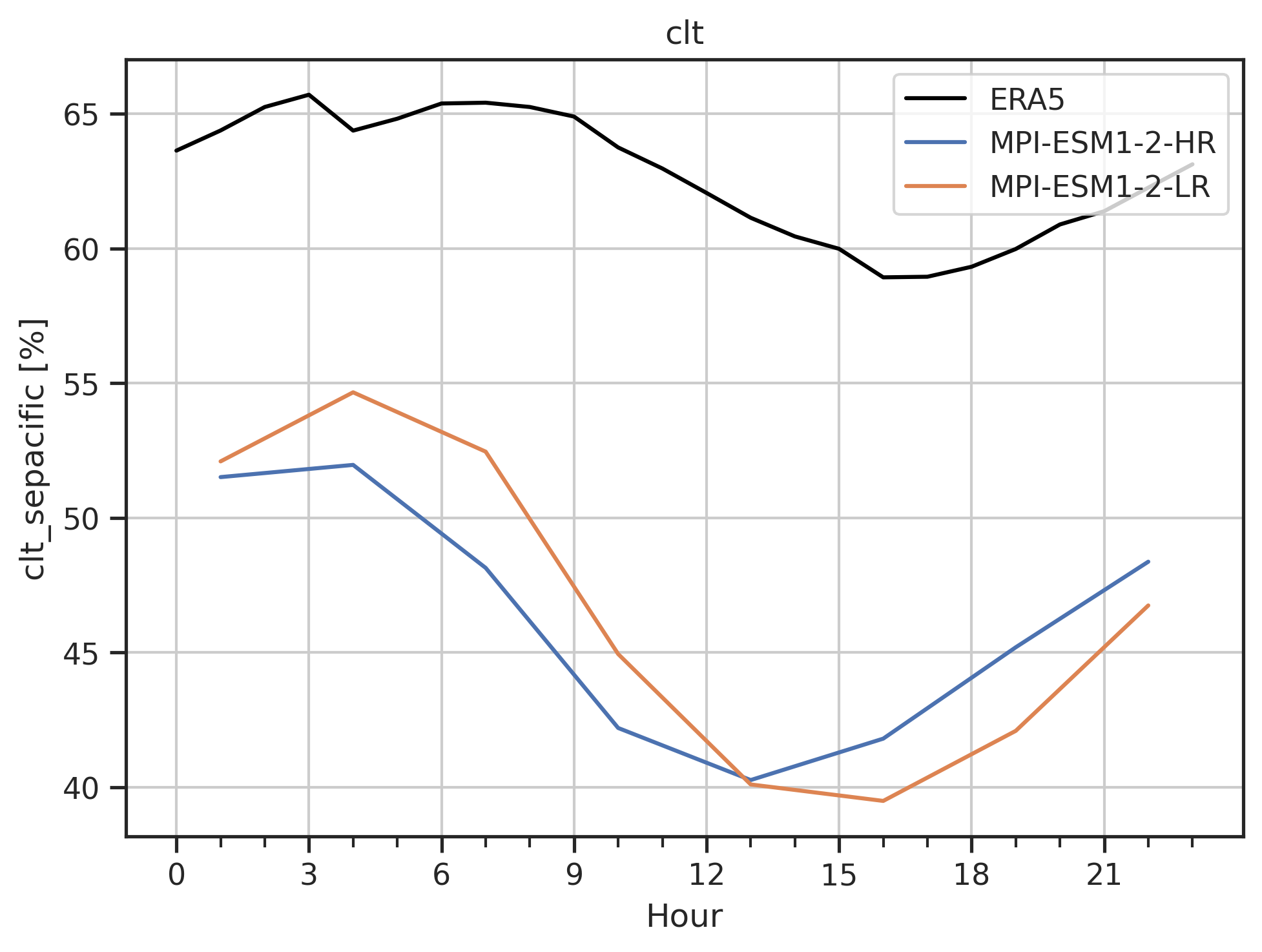 ../_images/diurnal_cycle_clt_sepacific_3hr.png