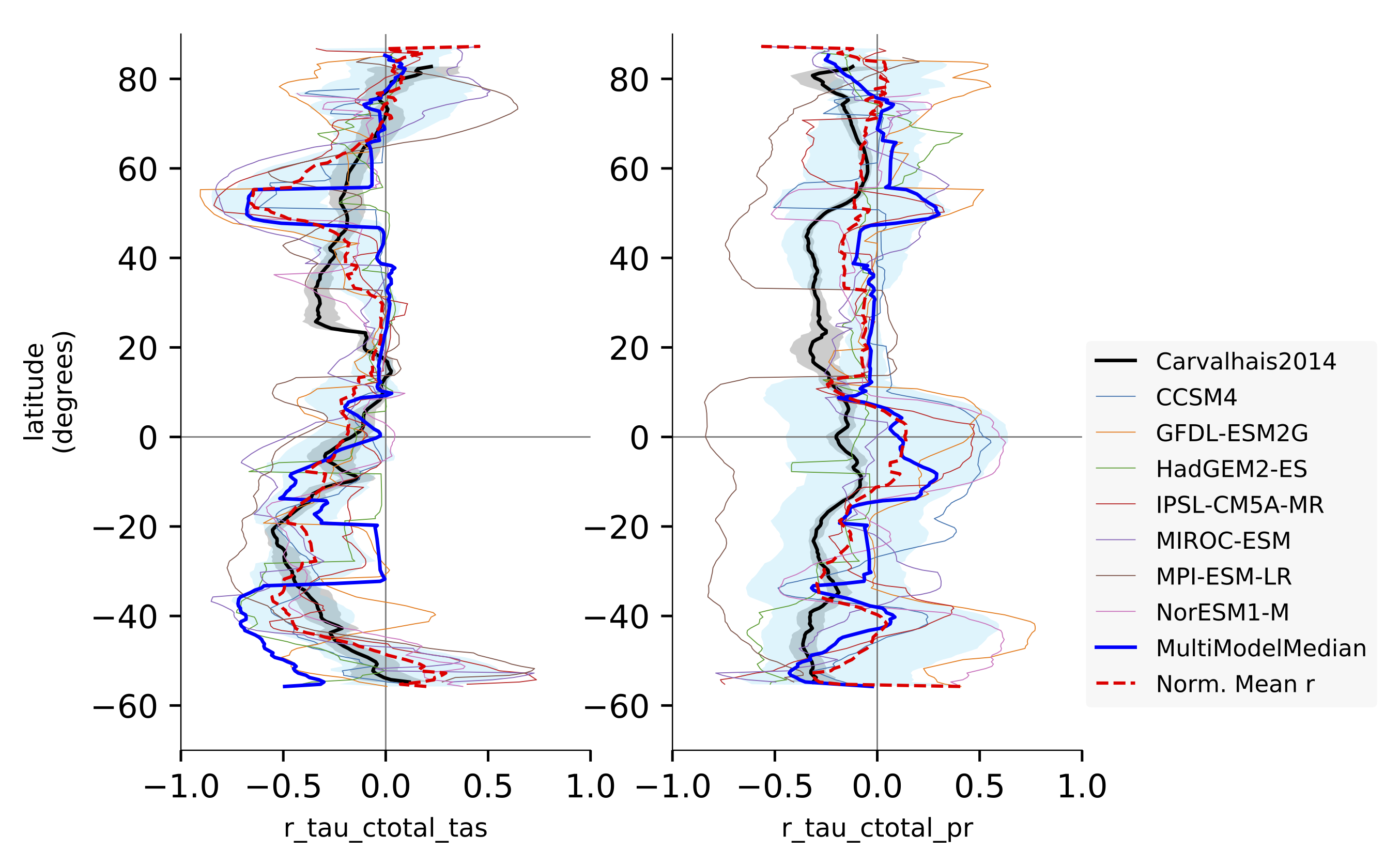 _images/r_tau_ctotal_climate_pearson_Carvalhais2014_gnz.png