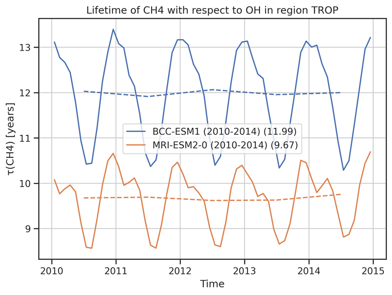 ../_images/timeseries_ambiguous_dataset_ch4_TROP.png