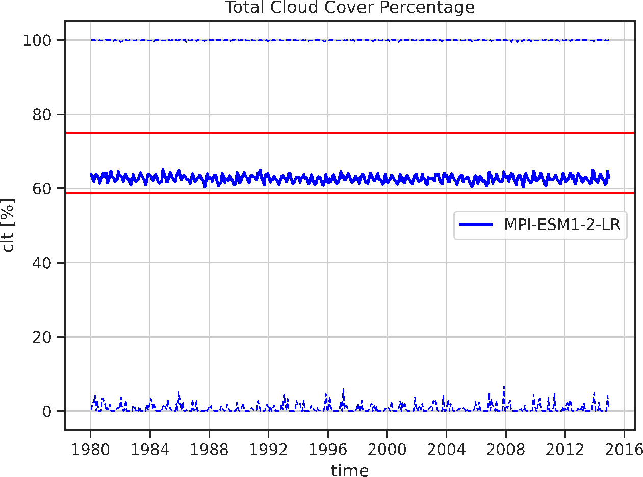 ../_images/timeseries_ambiguous_variable_group_MPI-ESM1-2-LR_Amon_historical_r1i1p1f1.png