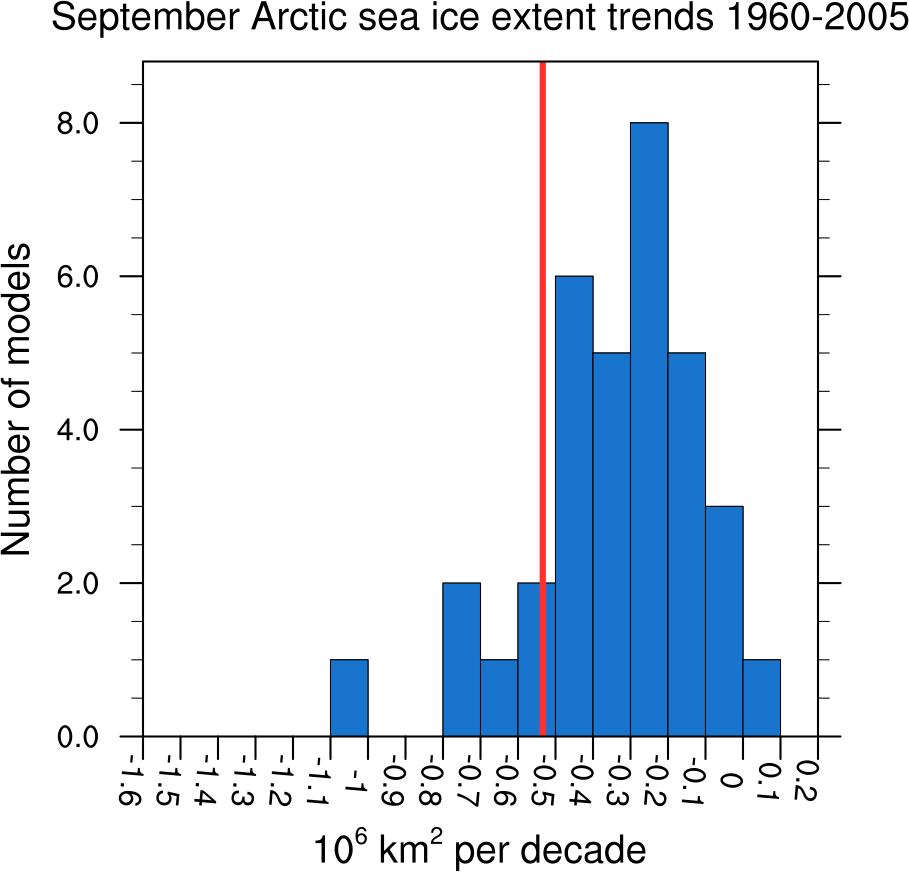 _images/trend_sic_extend_Arctic_September_histogram.png